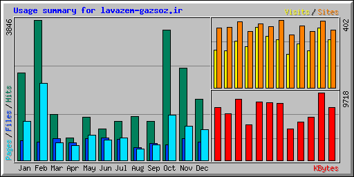 Usage summary for lavazem-gazsoz.ir